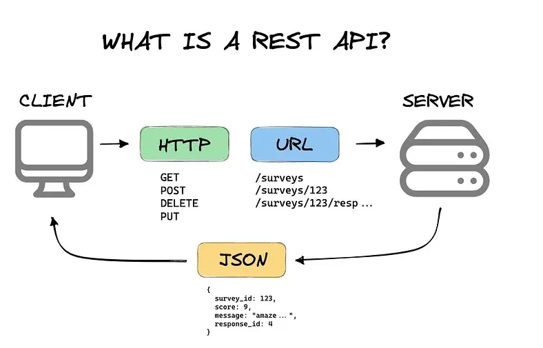 REST API architecture