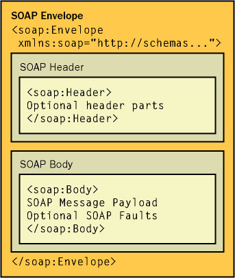 SOAP message structure